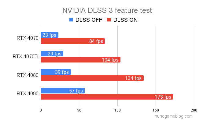 NVIDIA DLSS3