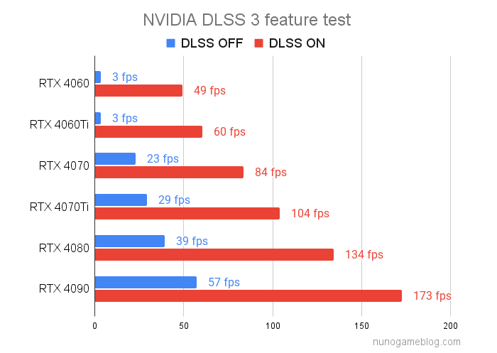 NVIDIA DLSS3