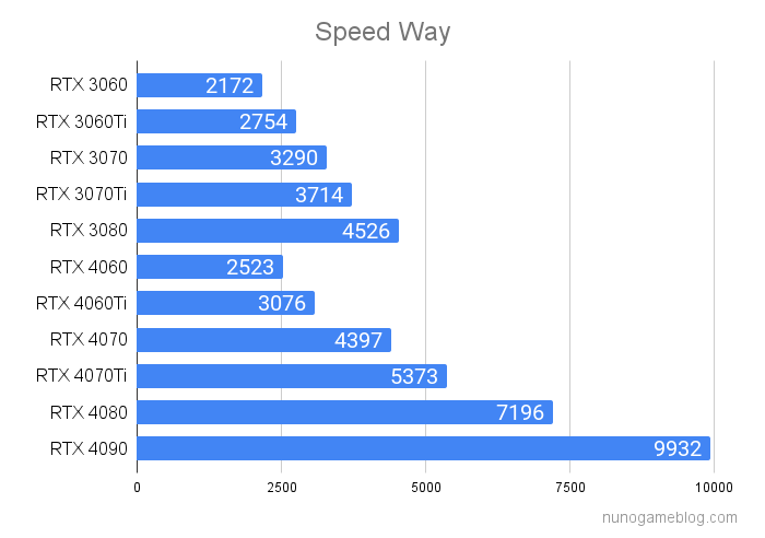 Speed Way