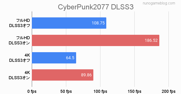 RTX4070Ti CtberPunk2077 DLSS3のテスト