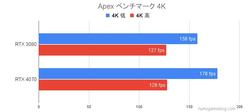 Apex RTX4070とRTX3080のベンチマーク