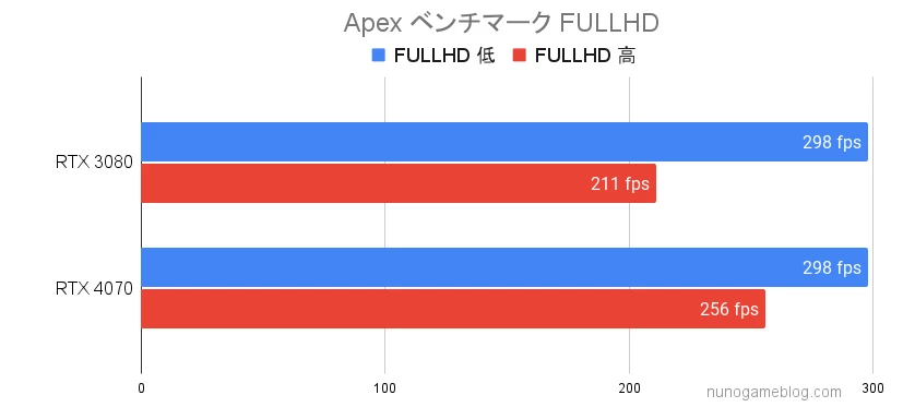 Apex RTX4070とRTX3080のベンチマーク