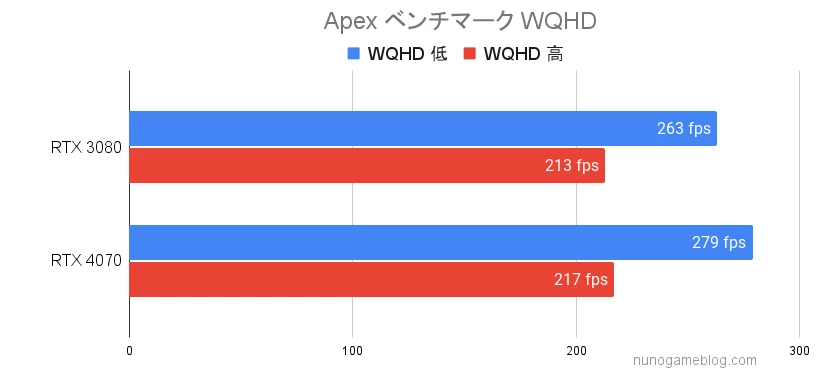 Apex RTX4070とRTX3080のベンチマーク