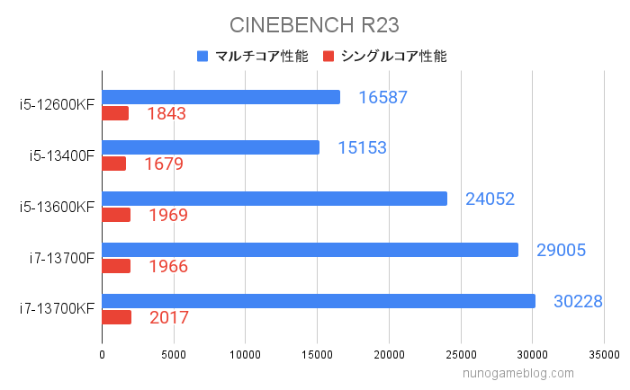 CINEBENCH R23 13世代CPU計測