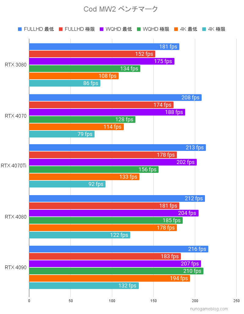 Cod MW2 グラボ別ベンチマーク結果