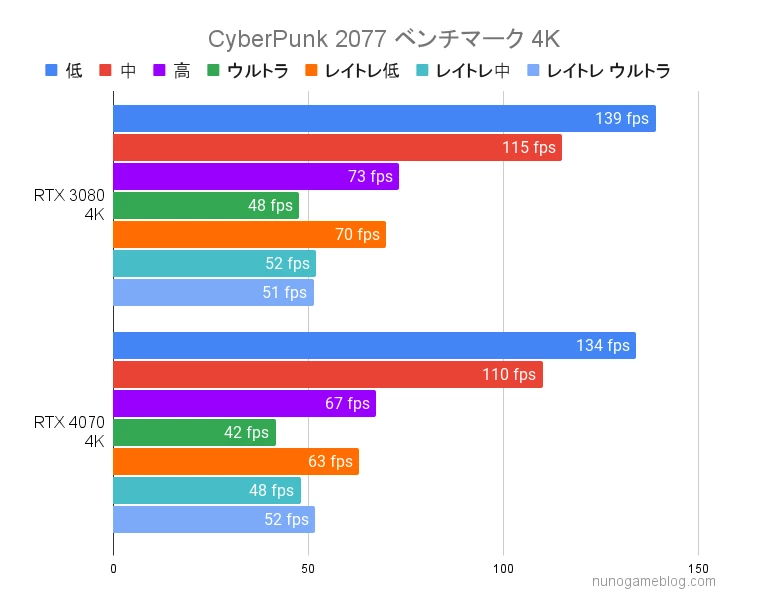 サイバーパンク2077 RTX4070とRTX3080のベンチマーク