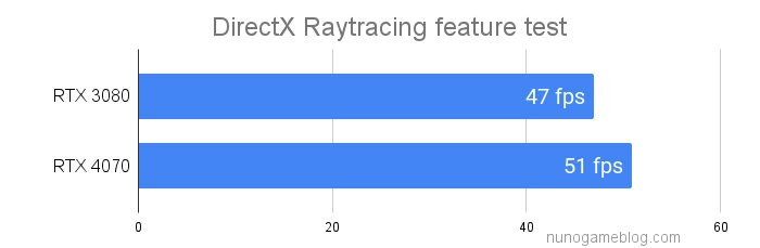 DirectXのテスト結果