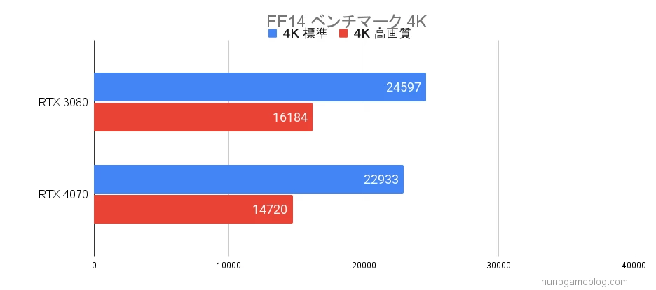 FF14 RTX4070とRTX3080のベンチマーク