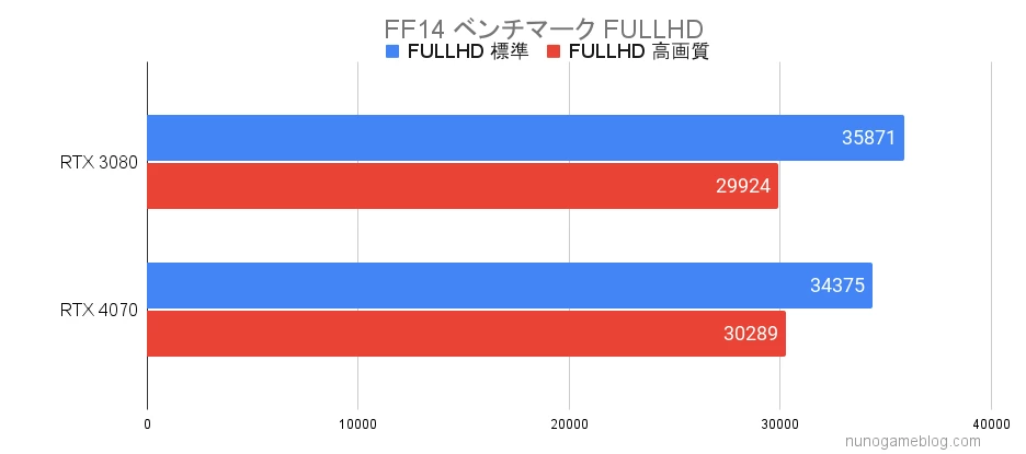 FF14 RTX4070とRTX3080のベンチマーク