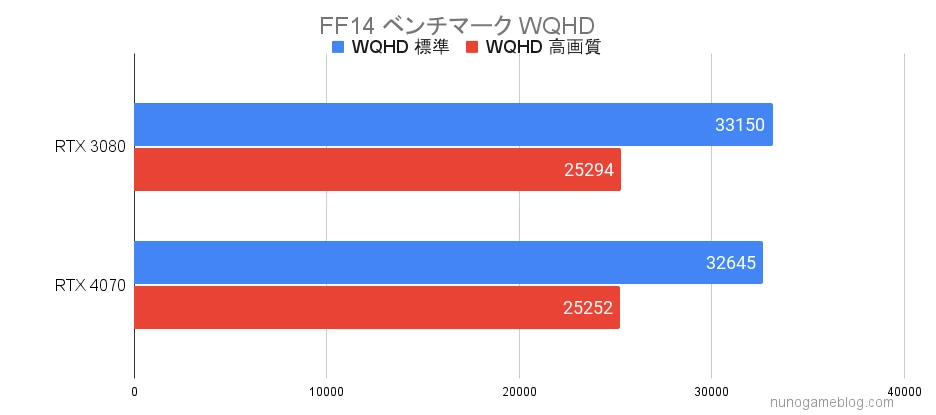 FF14 RTX4070とRTX3080のベンチマーク