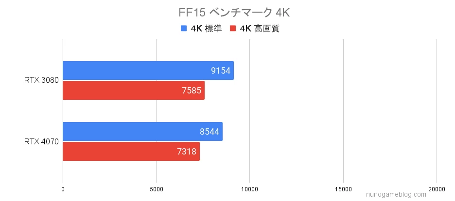 FF15 RTX4070とRTX3080のベンチマーク