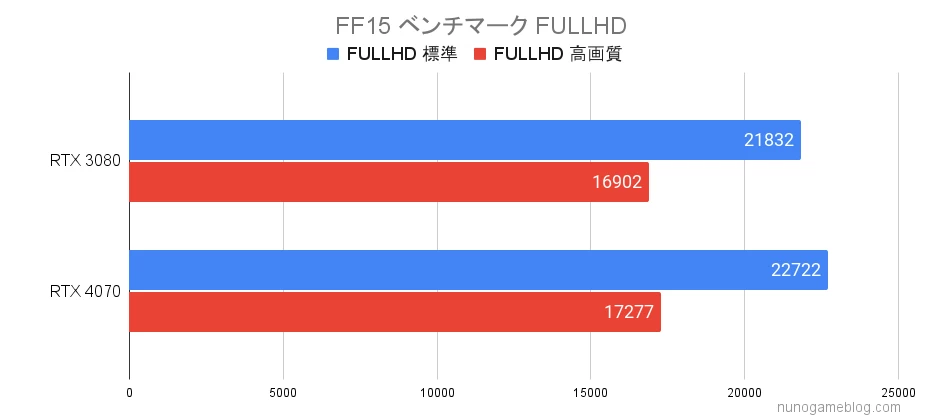 FF15 RTX4070とRTX3080のベンチマーク