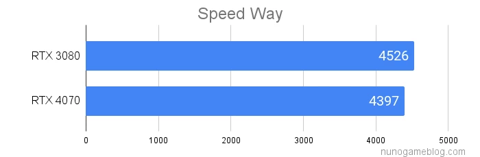 SpeedWayの結果