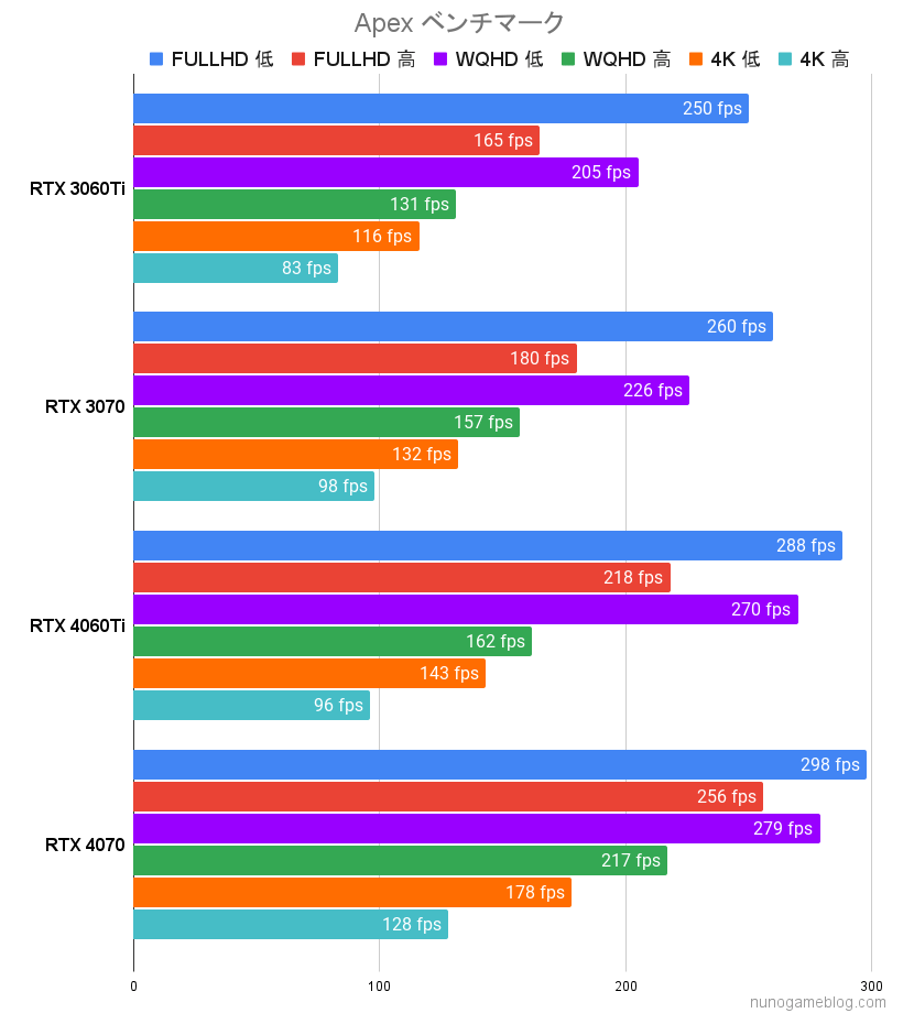 Apex RTX4060Tiのベンチマーク