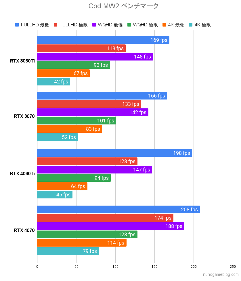 Cod MW2 RTX4060Tiのベンチマーク