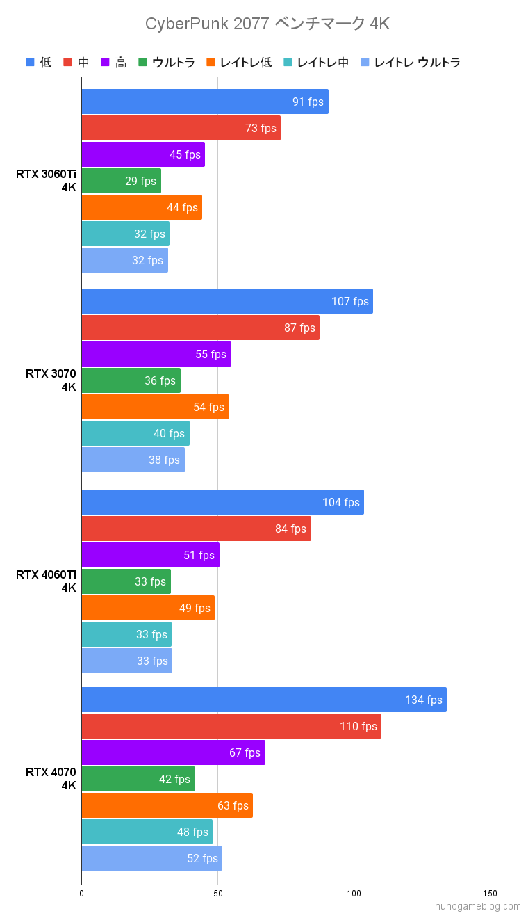 サイバーパンク RTX4060Tiのベンチマーク