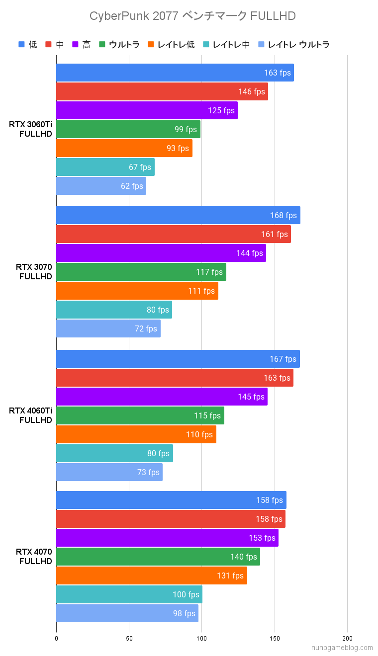 サイバーパンク RTX4060Tiのベンチマーク