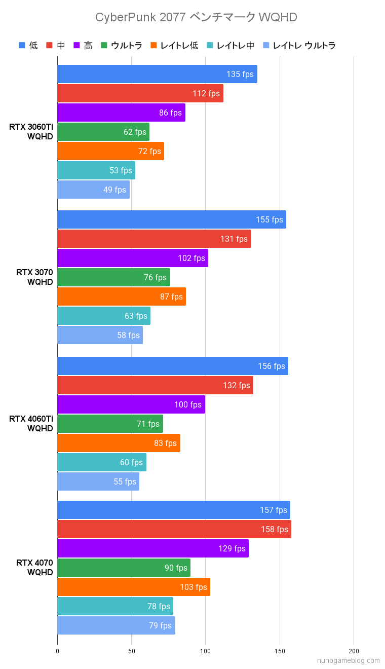 サイバーパンク RTX4060Tiのベンチマーク