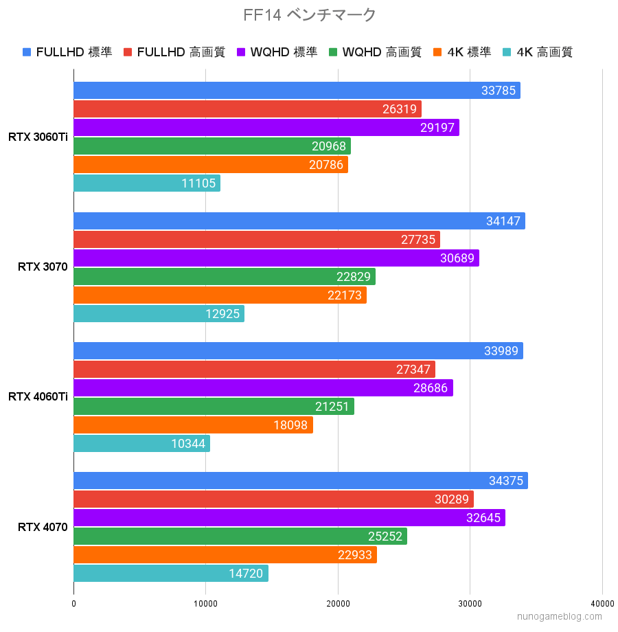 FF14 RTX4060Tiのベンチマーク