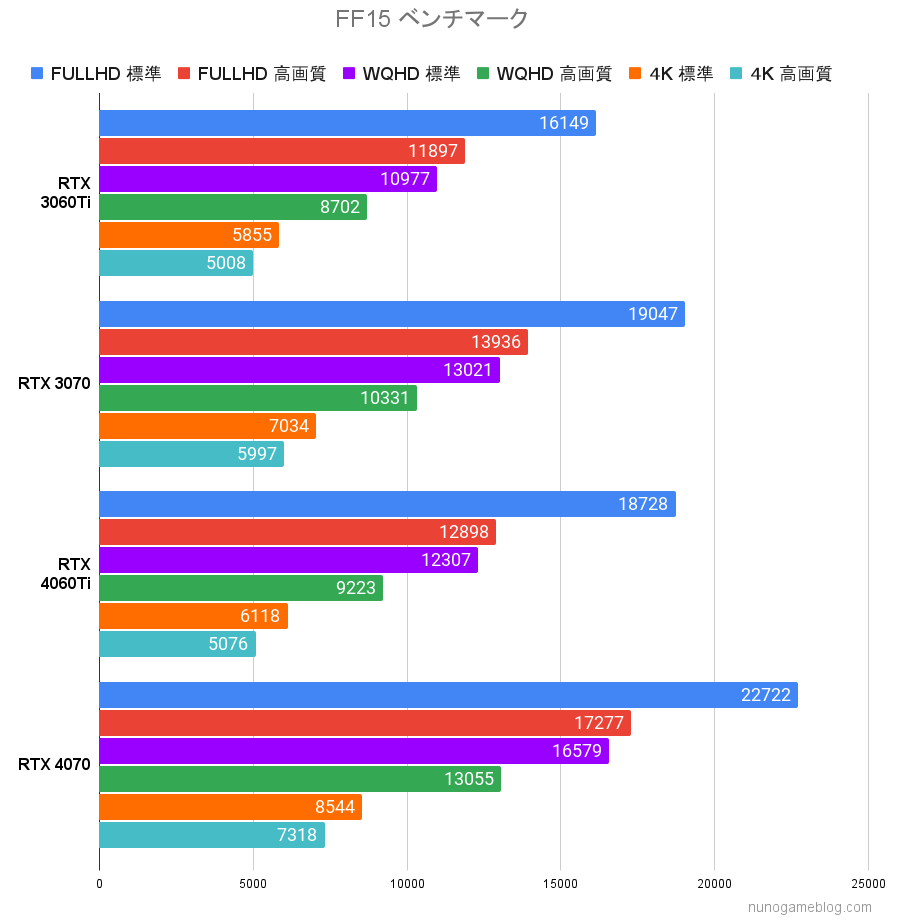 FF15 RTX4060Tiのベンチマーク