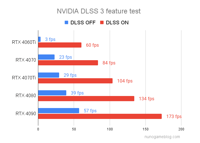 DLSS3  RTX4060Tiのテスト