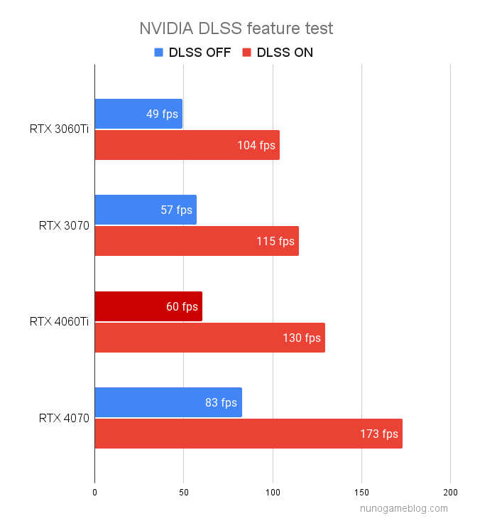 DLSS  RTX4060Tiのテスト