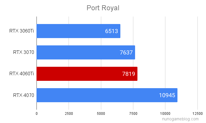 PortRoyal RTX4060Tiのテスト