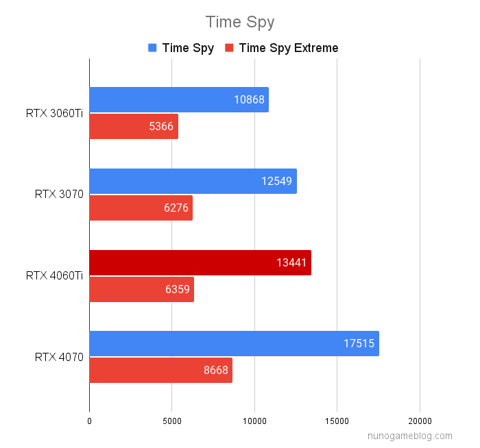 TimeSpy  RTX4060Tiのテスト