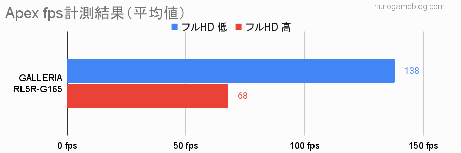 Apex _RL5R-G165のfpsグラフ