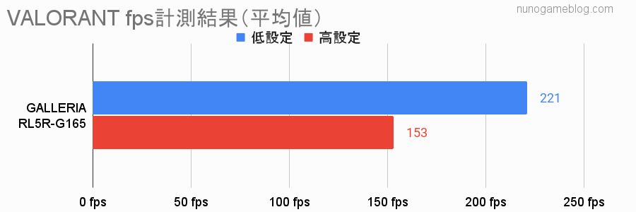 VALORANT RL5R-G165のfpsグラフ