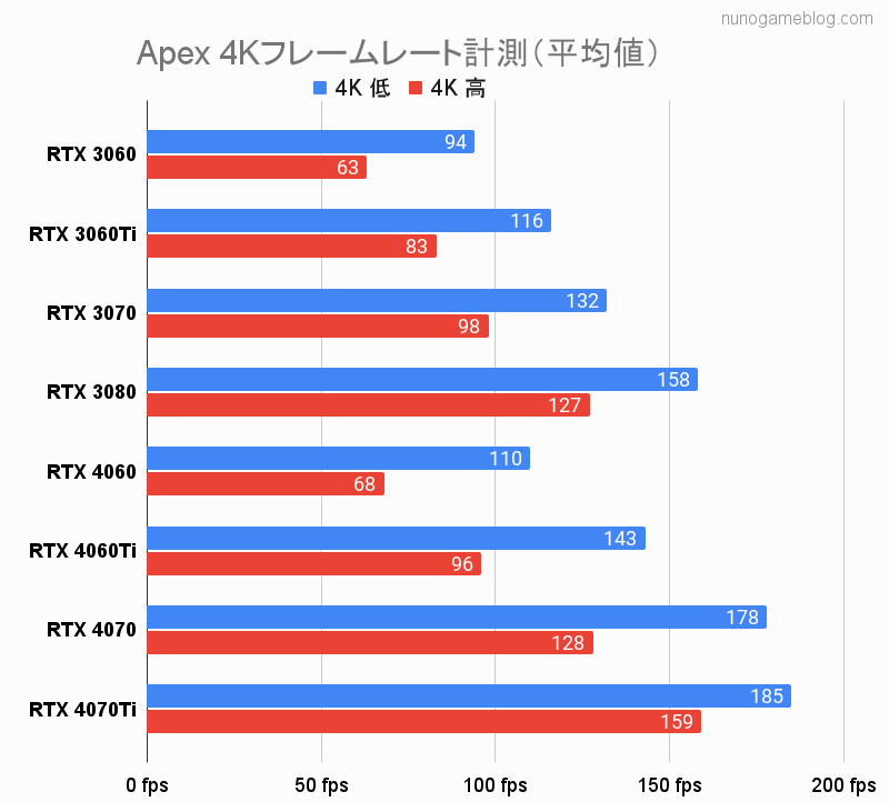 Apex RTX30系とRTX40系のベンチマーク