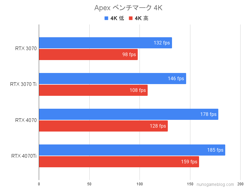 Apex RTX4070シリーズのベンチマーク結果