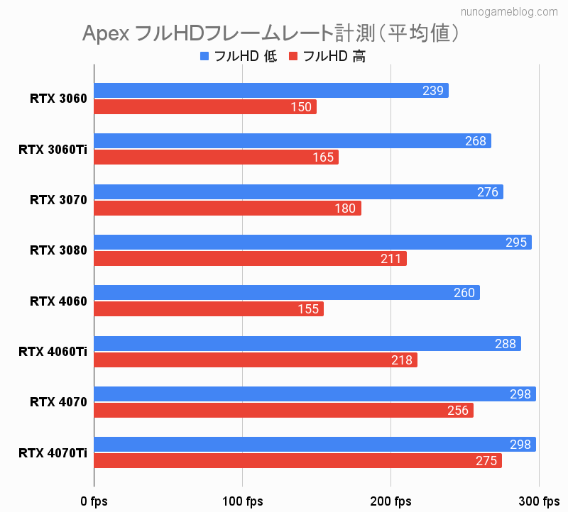 Apex RTX30系とRTX40系のベンチマーク