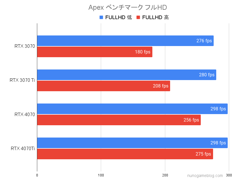 Apex RTX4070シリーズのベンチマーク結果