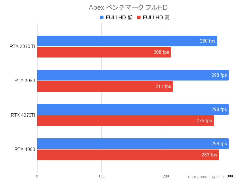 Apex RTX4070TiとRTX4080のベンチマーク