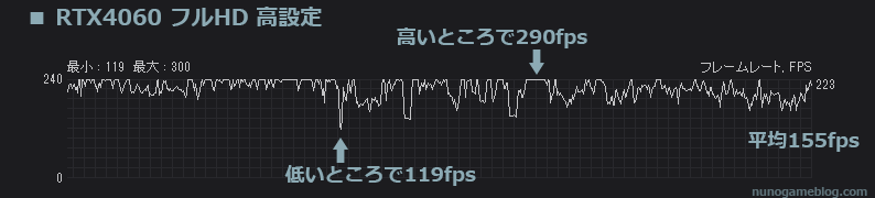 Apex RTX4060 フルHDのフレームレート計測