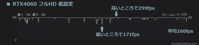 Apex RTX4060 フルHDのフレームレート計測