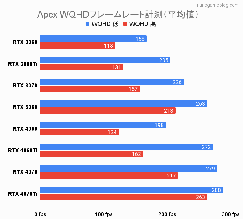 Apex RTX30系とRTX40系のベンチマーク