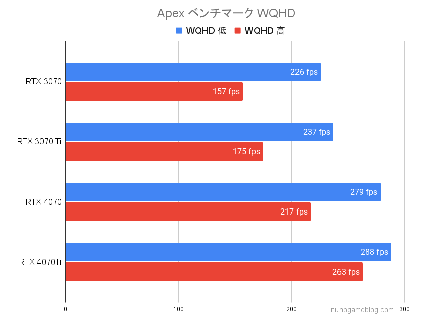 Apex RTX4070シリーズのベンチマーク結果