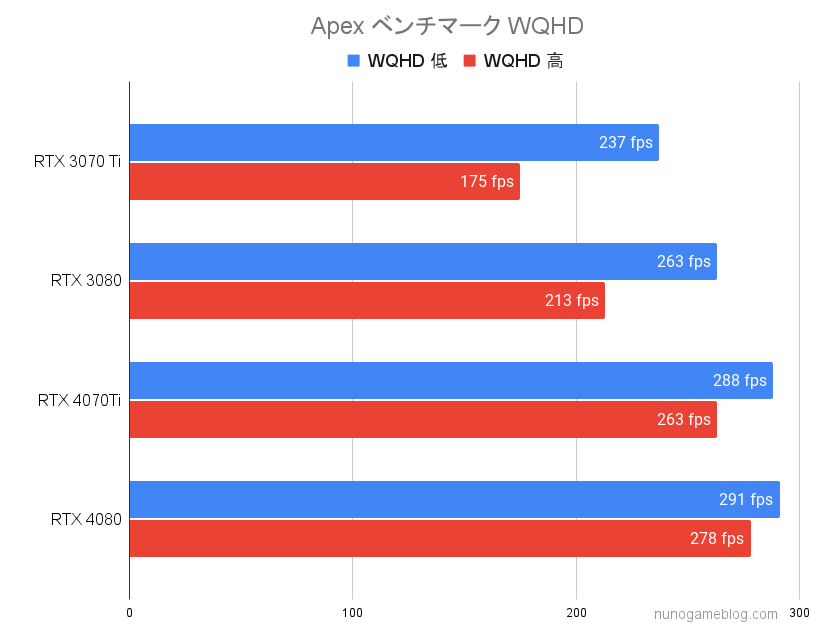 Apex RTX4070TiとRTX4080のベンチマーク