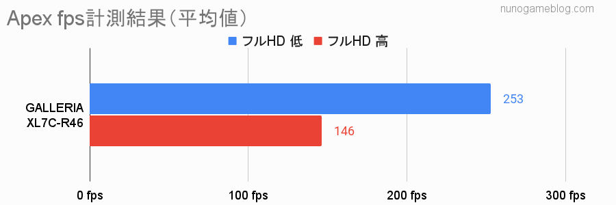 Apex XL7C-R46のフレームレート