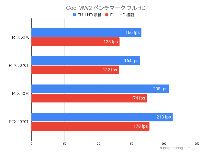 Cod MW2 RTX4070シリーズのベンチマーク結果