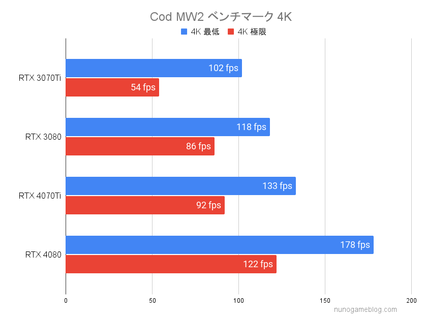 Cod MW2 RTX4070TiとRTX4080のベンチマーク