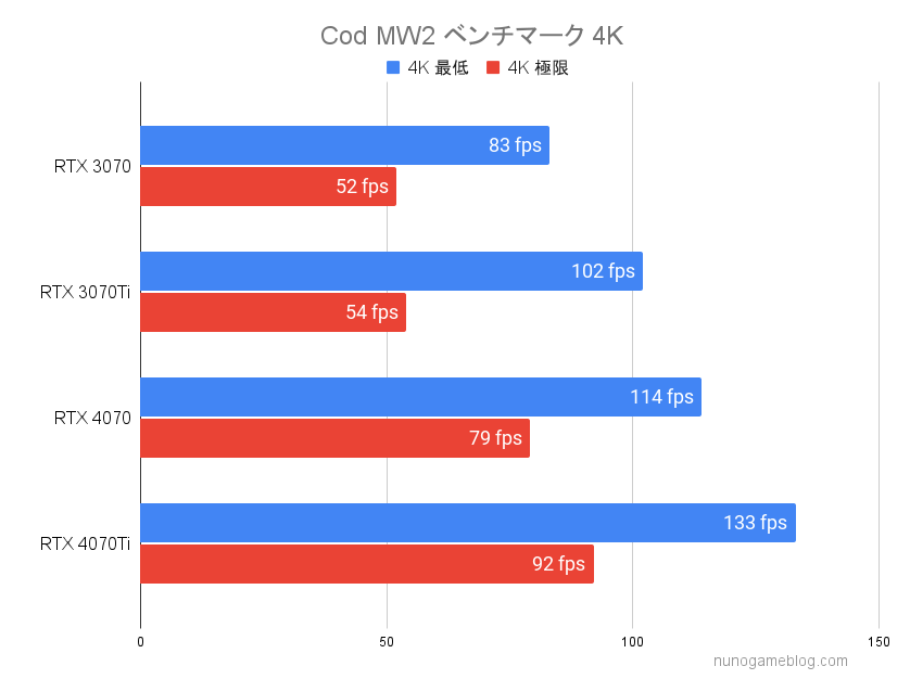 Cod MW2 RTX4070シリーズのベンチマーク結果