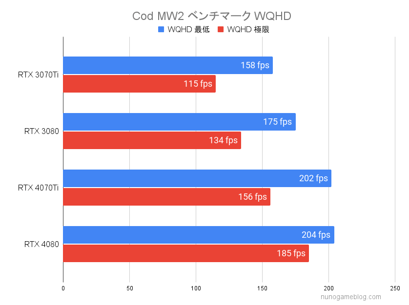 Cod MW2 RTX4070TiとRTX4080のベンチマーク