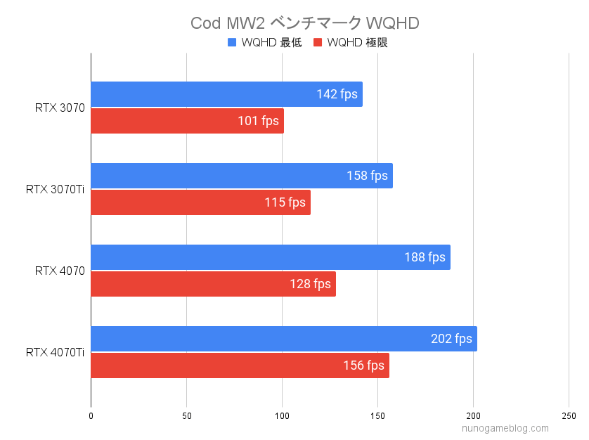 Cod MW2 RTX4070シリーズのベンチマーク結果