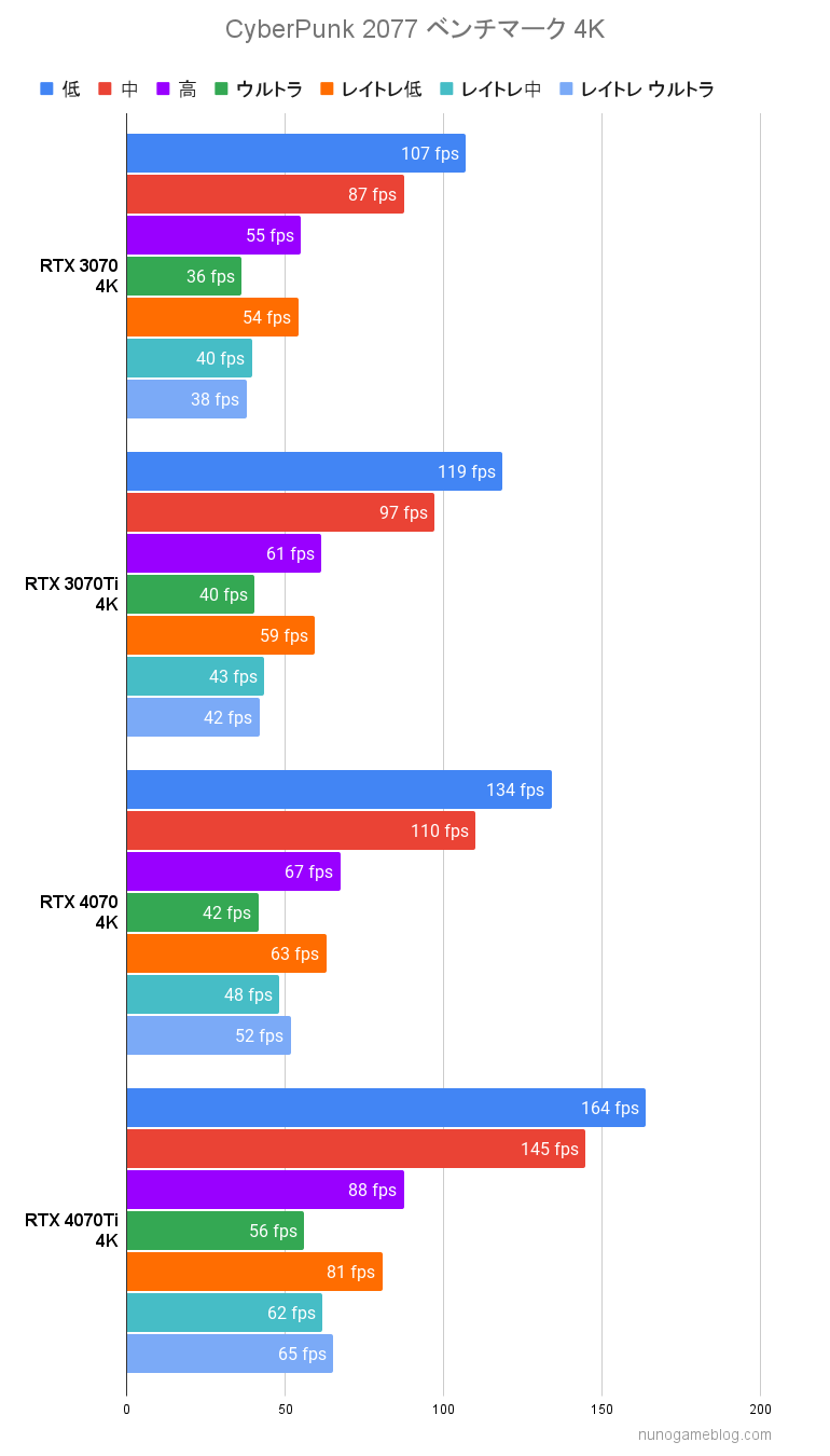 サイバーパンク2077 RTX4070シリーズのベンチマーク結果