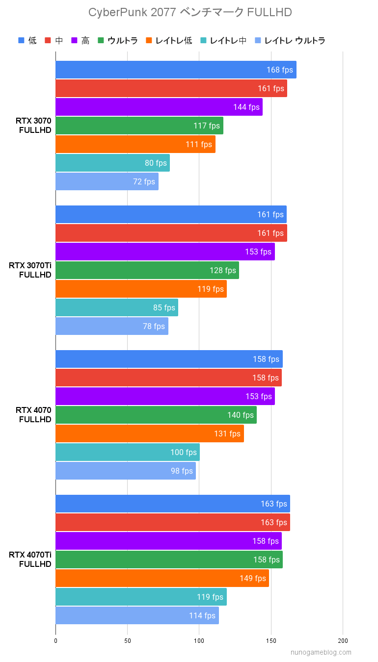 サイバーパンク2077 RTX4070シリーズのベンチマーク結果