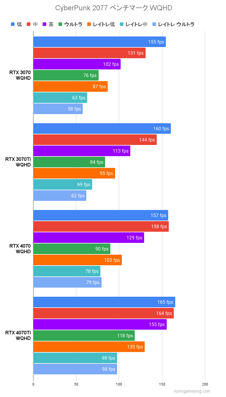 サイバーパンク2077 RTX4070シリーズのベンチマーク結果