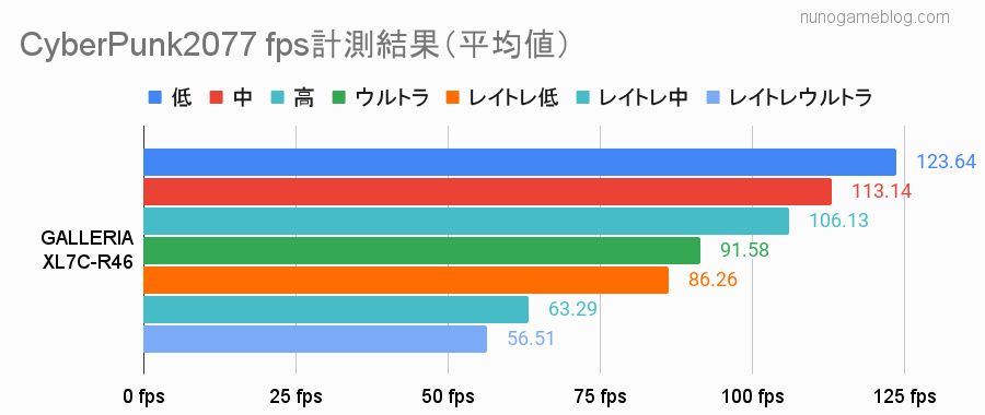 サイバーパンク XL7C-R46のfpsグラフ